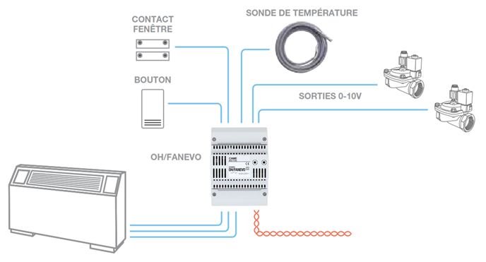 contrôle des électrovannes