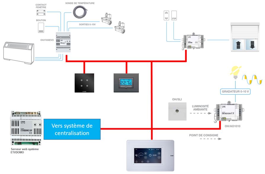 exemple d'installation