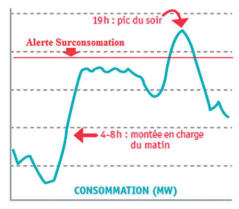 Alerte Surconsommation