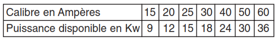 équivalence ampère Kw