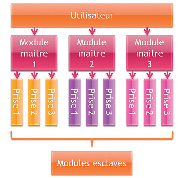 Figure 2 : Architecture du système SmartConso.