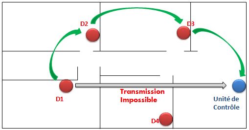 Circulation de l’information