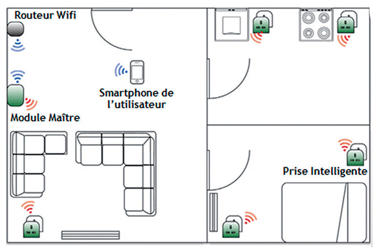 Figure 1 : Déploiement du système SmartConso.