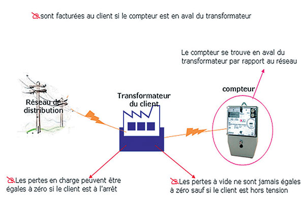 Pertes à vide et les pertes en charge