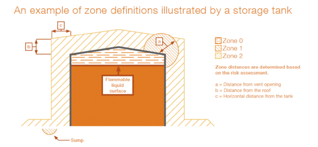 définition des zones à risques