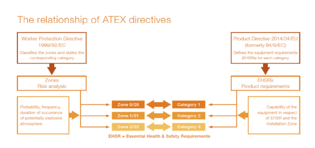 directives ATEX