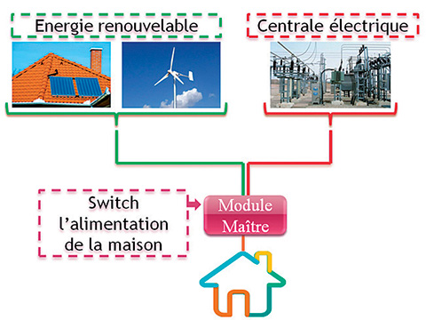 Switch entre sources de tension