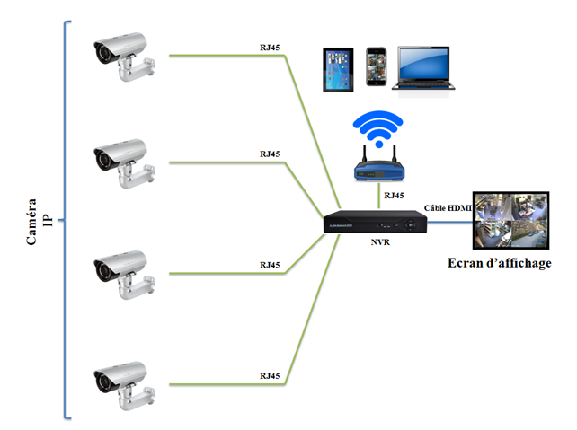 système IP vidéo surveillance avec caméras IP