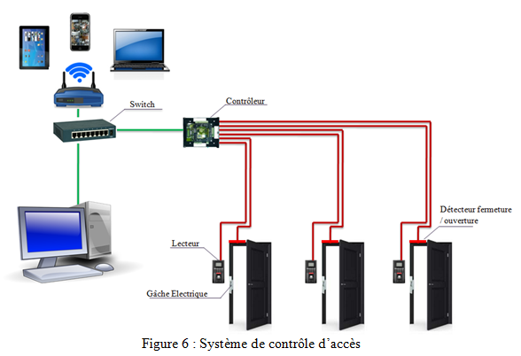 système de contrôle d'accès