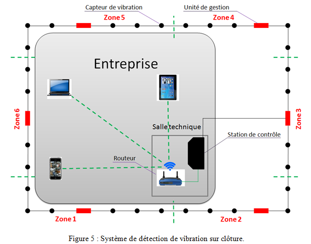 système de détection de vibration sur cloture