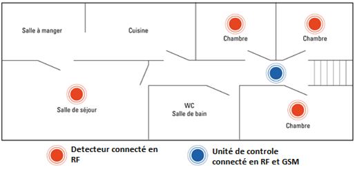 Système de détection de CO connecté au réseau GSM